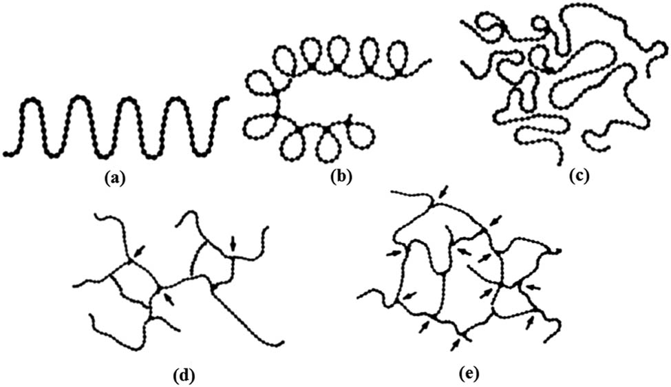 Figure 8 
               (a–c) Schemes of linear configuration polymers, (d) lightly cross-linked network polymer, and (e) highly cross-linked network polymer [42].
            