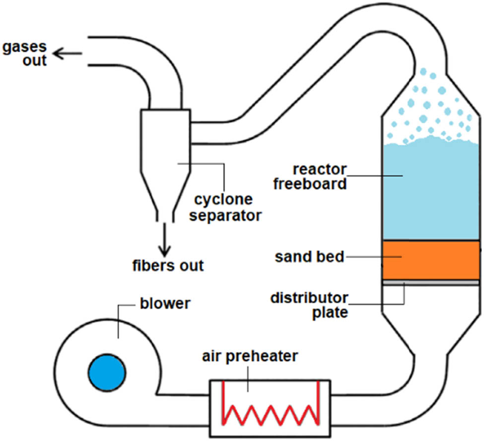 Figure 16 
                  Simple schematic of FB CFRP waste recycling reactor [87].
               