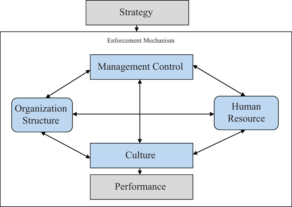 Figure 3 
                  Management control diagram.
               