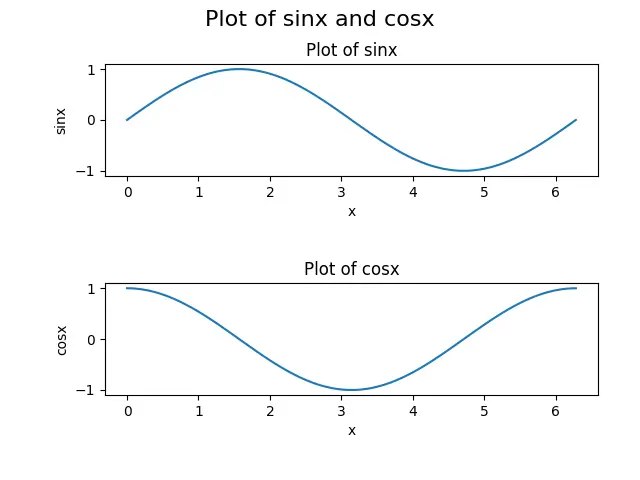 Darstellung der sinx und cosx Matplotlib