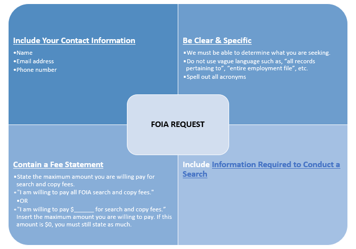 This is a visual of the FOIA Request Table. It contains information needed to submit a FOIA request. That information includesInclude Your Contact Information, Name, email address and	Phone number. You must be Be Clear & Specific  	We must be able to determine what you are seeking.  	Do not use vague language such as, “all records pertaining to”, “entire employment file”, etc. Spell out all acronyms. In addition, it must contain a Fee Statement that says: State the maximum amount you are willing pay for search and copy fees. "I am willing to pay all FOIA search and copy fees." 	OR "I am willing to pay $______ for search and copy fees.” Insert the maximum amount you are willing to pay. If this amount is $0, you must still state as much. Also check out the Information Required to Conduct a Search page.