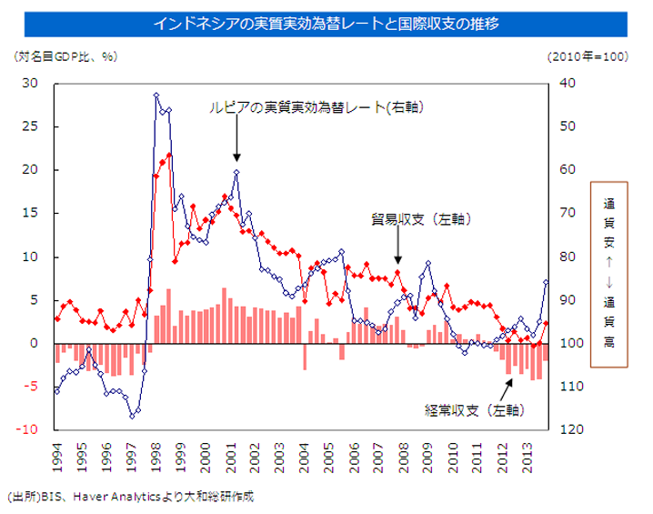 インドネシアの実質実効為替レートと国際収支の推移