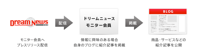 ブログによるクチコミ 流れ