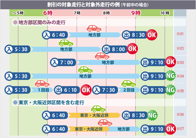 割引の対象走行と対象外走行の例（午前中の場合）のイメージ画像