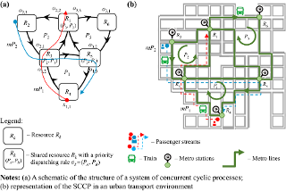 The system of concurrent cyclic processes and its representation in an urban transport environment