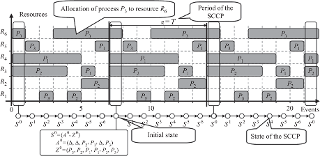 Examples of process allocations in the SCCP shown in Figure 1