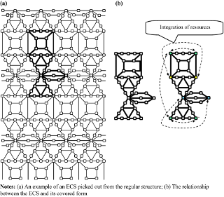 The regular structure