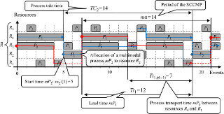 A Gantt chart of execution of multimodal processes in the system shown in Figure 1(a)