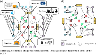 The a goods supply network and its SCCP representation