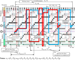 A schedule of processes mP1 and mP2 for the covered representation of Figure 9(b) by applying rules σ1, σ26, σ27