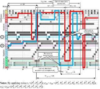 A process schedule for the covered representation of the ECS from Figure 13