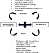 Synergetic relationship between ISD research and practice