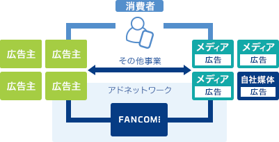 アドネットワークの図