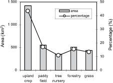 Mangement of Tropical Sandy Soil for Sustainable Agriculture