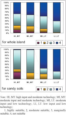 Mangement of Tropical Sandy Soil for Sustainable Agriculture