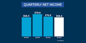 Quarterly Banking Profile for Third Quarter 2023