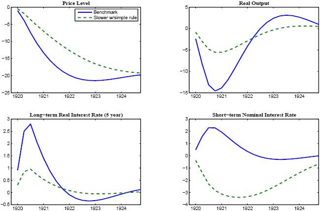 This figure consists of four panels which show model simulations of the post-World War I episode.  The impulse responses of the model are plotted over the 1920-1924 period in each panel.  Each panel contains two responses which compare our benchmark calibration � again meant to represent history � with a single counterfactual in which the policy rule is much less aggressive (the figure label describes the latter as �slower with a simple rule�).   The upper left panel shows the price level.   Under our benchmark calibration, the price level shows a sharp decline, falling over 20 percent over 2 years before leveling off at around 20 percent below baseline.    Under the alternative, the price level also falls 20 percent cumulatively, but the decline is spread fairly evenly over the 5 year simulation horizon.    The upper right panel shows real output.   Under our benchmark calibration, output falls precipitously, declining 15 percent by mid-1920, and then shows a fast rebound (returning to baseline by mid-1922).    Under the  alternative, output declines only about 5 percent, though it returns to baseline a bit more slowly.  The lower left panel shows the long-term real interest rate on a 5 year bond.   The responses are nearly the mirror image of the output responses.  Thus, under our benchmark calibration, the real interest rate rises very sharply � by about 250 basis points by mid-1920 � but then reverts quickly to baseline thereafter (returning to baseline by early 1922).   Under the alternative, the real interest rate shows a much smaller rise, though remains above baseline for a somewhat longer period.   The lower right panel shows the short-term nominal interest rate.   Under our benchmark calibration, the nominal interest rate rises about 2 percent by early 1921, and then declines gradually to baseline thereafter.   Under the alternative, the nominal interest rate falls by over three percentage points by mid-1921, and then reverts gradually toward baseline. 