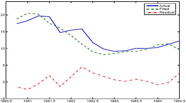 This figure consists of a single panel showing the evolution of the actual federal funds rate over the 1980:H2 - 1984:H2 period, the fitted values from our estimated interest rate reaction function, and the regression residuals.   The actual funds rate begins at around 20 percent, declines steadily to about 10 percent by early 1983, and remains at roughly that level through 1984.   The fitted values track the actual funds rate quite closely, with the largest disparity in the first half of 1982, when the fitted values lie noticeably below the actual funds rate.   Accordingly, the regression residuals are positive and show some persistence during this period.