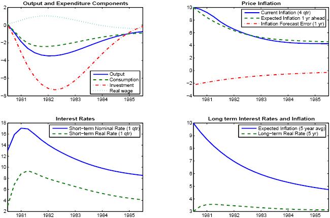 This figure consists of four panels which show model simulations of the Volcker disinflation episode under our benchmark calibration that is intended to account for historical patterns.   The impulse responses of the model are plotted over the 1981-1985 period (actually starting in 1980:Q4). 869-1879 period in each panel.   The upper left panel shows the responses of output, consumption, investment, and the real wage.   Output declines fairly sharply, falling 3-1/2 percent by early-1982, and then nearly recovers to baseline by 1985.   Investment shows the same qualitative pattern, but the trough is roughly twice as deep.   Consumption also shows a similar pattern, but the trough is only about 2/3 as deep as for output.   The real wage rises gradually during the period in which output contracts, peaking at about 1 percent above baseline, and then returns gradually towards baseline.   The upper right shows price inflation, expected inflation, and the inflation forecast error implied by our model.   Price inflation begins at 10 percent, and declines to 4 percent by 1985; the decline is geometric, so that most of the fall in inflation occurs during the first two years.    Expected inflation falls a bit more quickly than actual inflation for the first year of the simulation, but declines more gradually thereafter, and rises a bit above actual after 1983.   Inflation forecast errors are very large initially � about minus 2 percentage points � but then gradually revert towards zero.    The lower left panel shows the short-term nominal and real interest rates (two separate plots).  The short-term nominal interest rate rises from 13 percent initially to 17 percent by early 1981, and then declines very gradually to about 8 percent by 1985.  The real interest rate shows a similar qualitative pattern.  It rises from about 3 percent initially to a peak of 9 percent in 1981, and then declines gradually to 4 percent by 1985.     The lower right panels shows long-term interest rates and inflation.   Expected inflation over the next five years begins at 10 percent, but declines steadily to 6 percent by 1983, and below 5 percent by 1985.   The long-term real rate rises very persistently above baseline, peaking at about 50 basis points above baseline in 1981, and declining slowly thereafter.