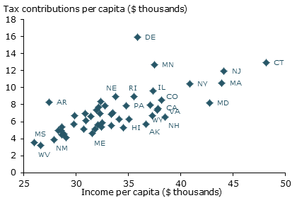 State income vs. federal tax contributions