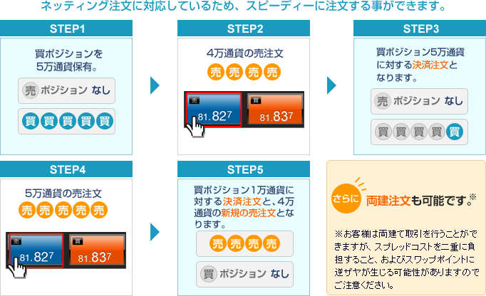 ネッティング注文に対応しているため、スピーディーに注文可能のイメージ画像