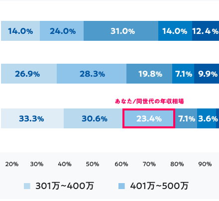 同年代・同職種との年収比較のイメージ画像