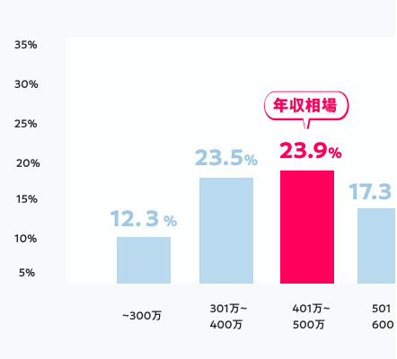 IT人材全体との年収比較のイメージ画像