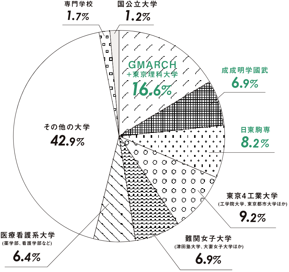 2023年度卒業生進学先 円グラフ