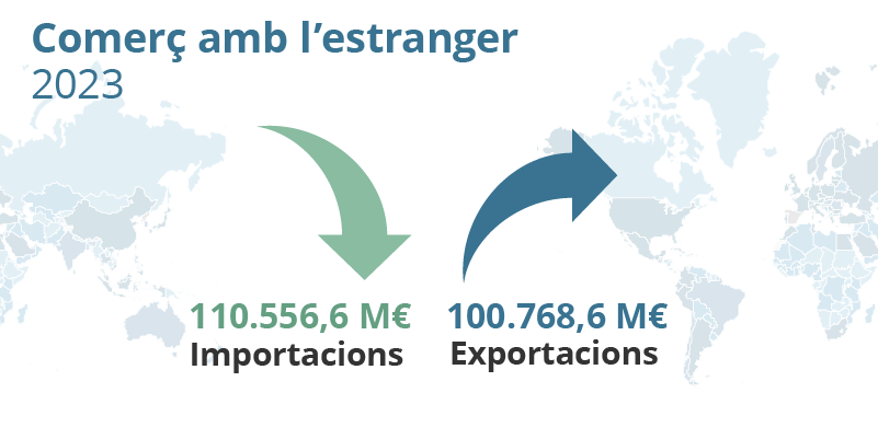 Comerç amb l'estranger. 2023. Importacions: 110.556,6 M€. Exportacions: 100.768,6 M€