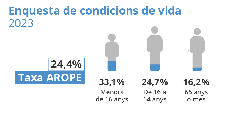 Enquesta de condicions de vida. Catalunya. 2023. Taxa Arope: 24,4%