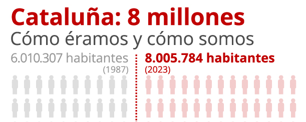 Cataluña: 8 millones. Cómo éramos (1987: 6.010.307) y cómo somos (2023: 8.005.744)