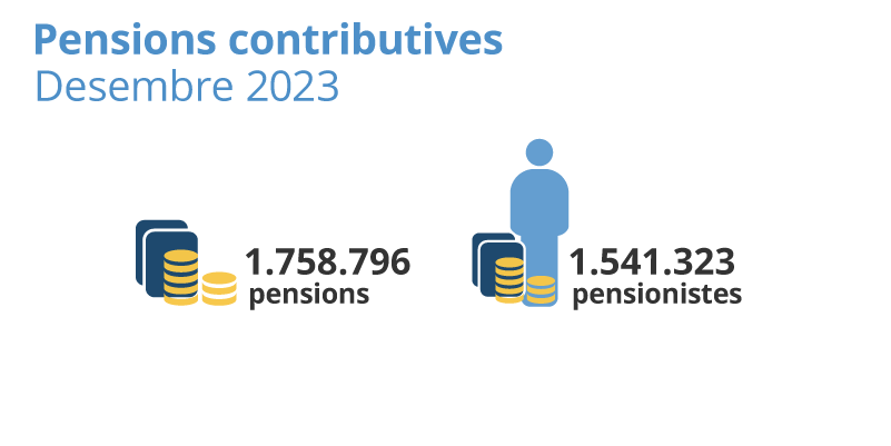 : Pensions contributives. Catalunya. Desembre 2023. 1.758.796 pensions. 1.541.323 pensionistes.