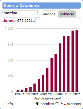 Giny de Noms a Catalunya