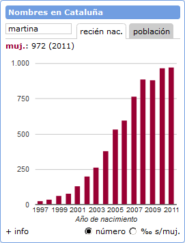 Widget de Nombres en Cataluña