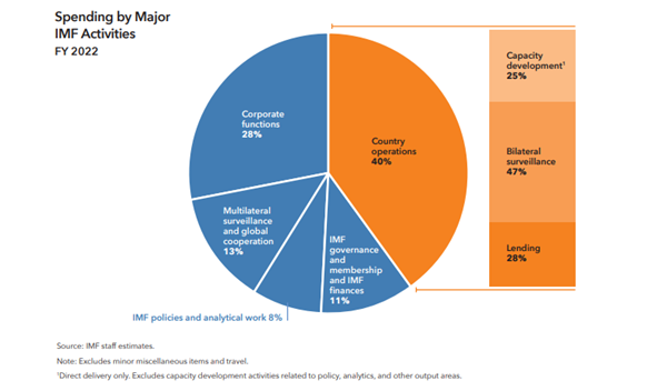 spending-by-imf-activities