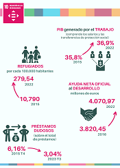 10. Reducci�n de las desigualdades