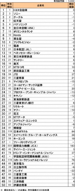 インテリジェンス、転職人気企業ランキングを発表〜ゲーム業界は任天堂やスクエニが上位に