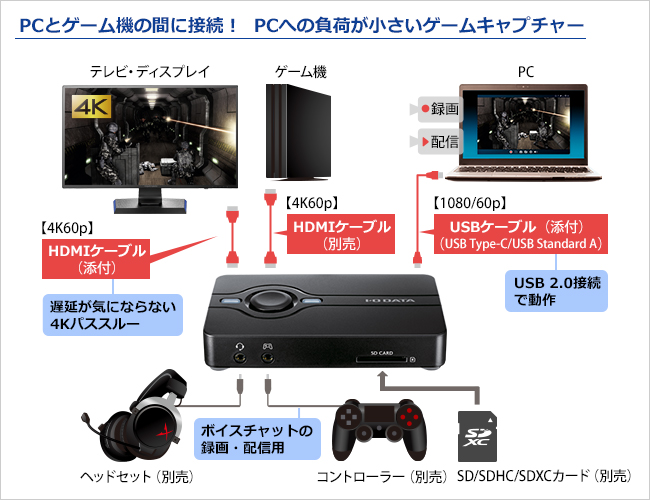 PCとゲーム機の間につなぐだけ！