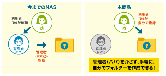 プライバシーを守れる「じぶんフォルダー」