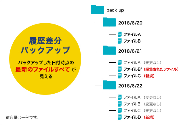 差分でも復元時はフルバックアップのように見える