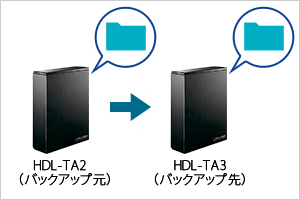 NASからNASへバックアップ