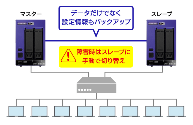 ビジネスを止めないリレーNAS