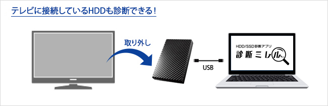 テレビに接続しているHDDも診断