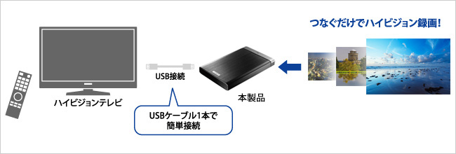 ケーブル一本でハイビジョン番組を録画！