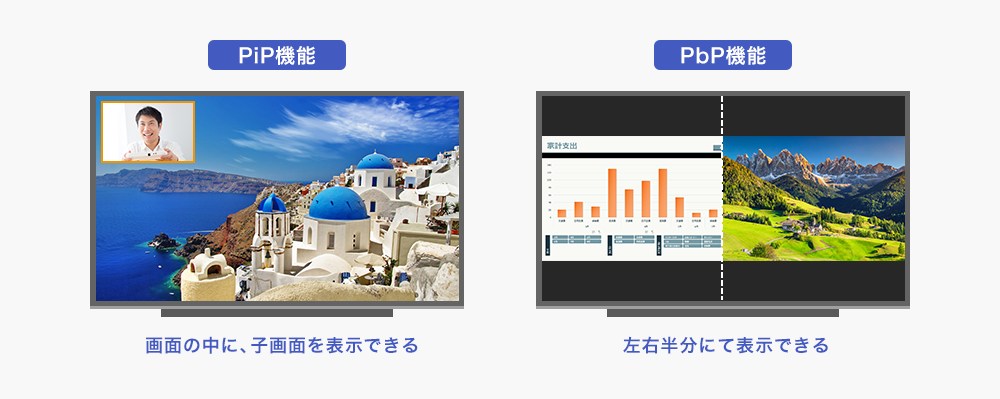 PiP、PbP機能で最大2画面の同時表示が可能