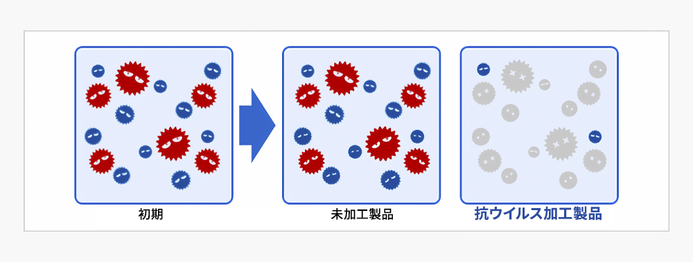 抗ウイルスとは