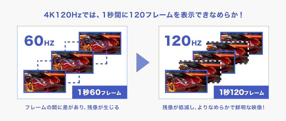 4K 120Hzでは、１秒間に120フレームを表示できなめらか！