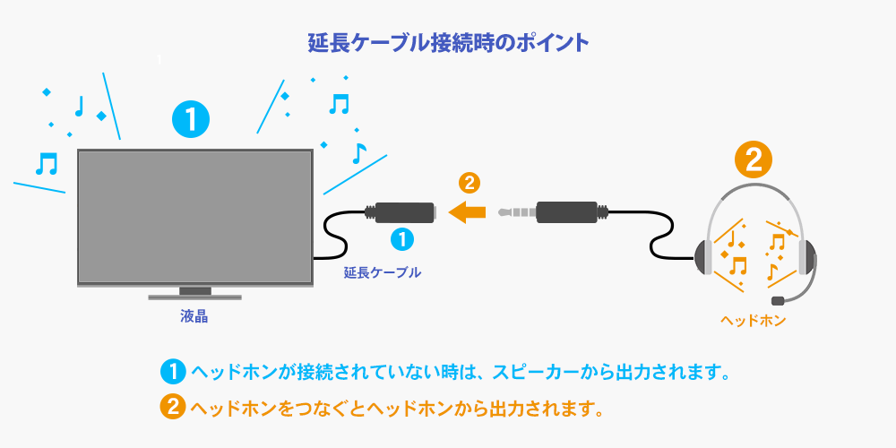 スピーカーとヘッドホンを切り替えて使用する際にスムーズに接続できます。