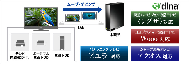 テレビの内蔵ハードディスクやUSB接続ハードディスクに録画した番組をバックアップできる