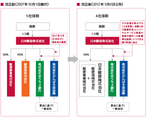 改正前は日本郵政株式会社と4つの事業会社の5社体制です。株式会社ゆうちょ銀行と株式会社かんぽ生命保険の株式は、2017年9月30日までに完全処分することとされています。改正後は郵便事業株式会社と郵便局株式会社が統合され、4社体制へと再編されます。株式会社ゆうちょ銀行と株式会社かんぽ生命保険の株式は、その全部を処分することを目指し、金融2社の経営状況、ユニバーサルサービス確保の責務の履行への影響等を勘案しつつ、できる限り早期に処分することとされています。